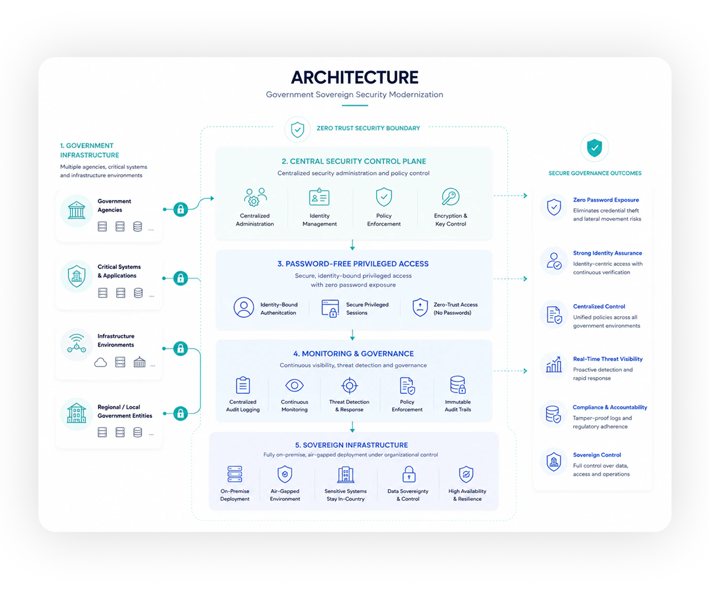 Architecture: Government Sovereign Security Modernization.