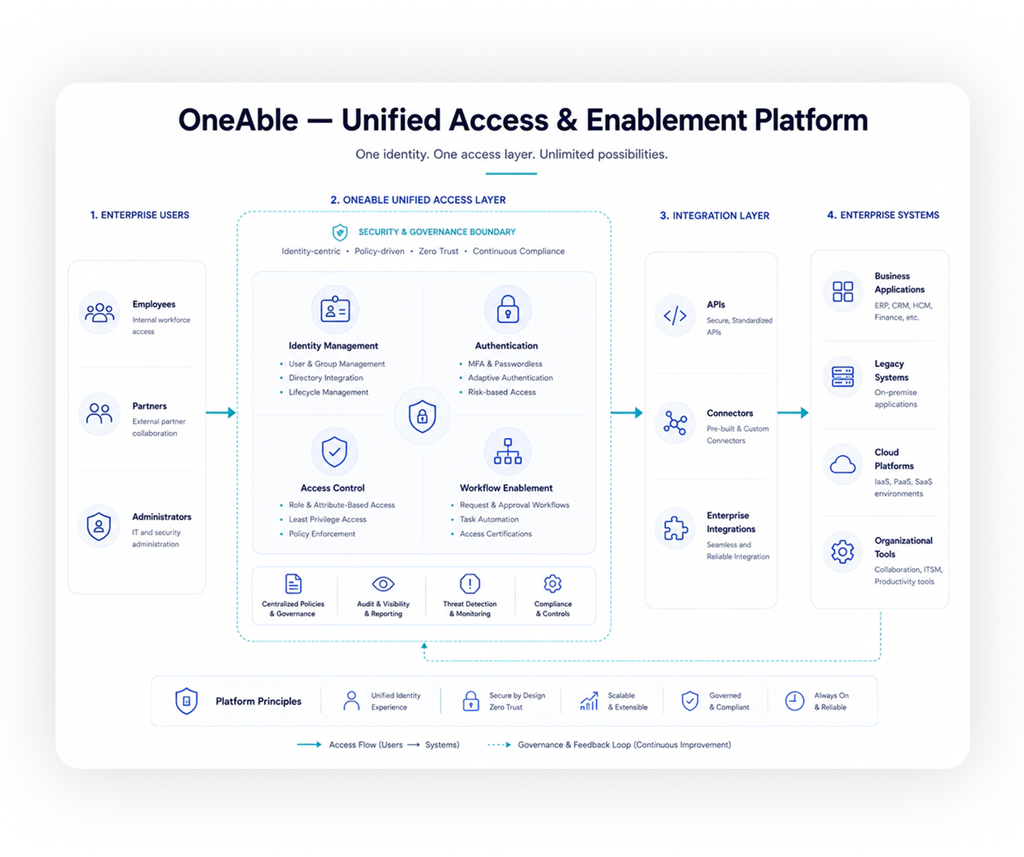 Architecture: OneAble, Unified Access & Enablement Platform. One identity. One access layer. Unlimited possibilities.