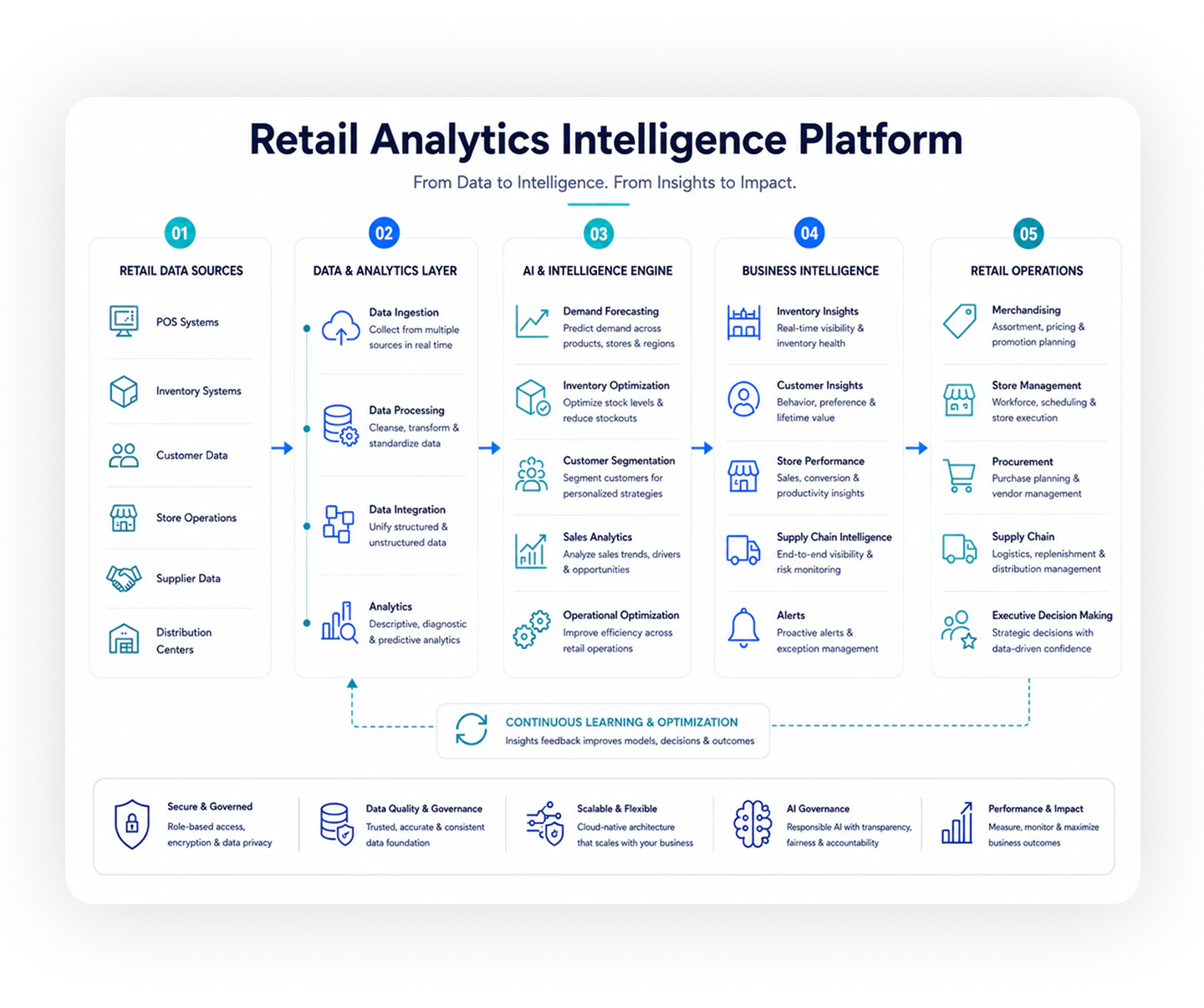 Architecture: Retail Analytics Intelligence Platform. From Data to Intelligence. From Insights to Impact.