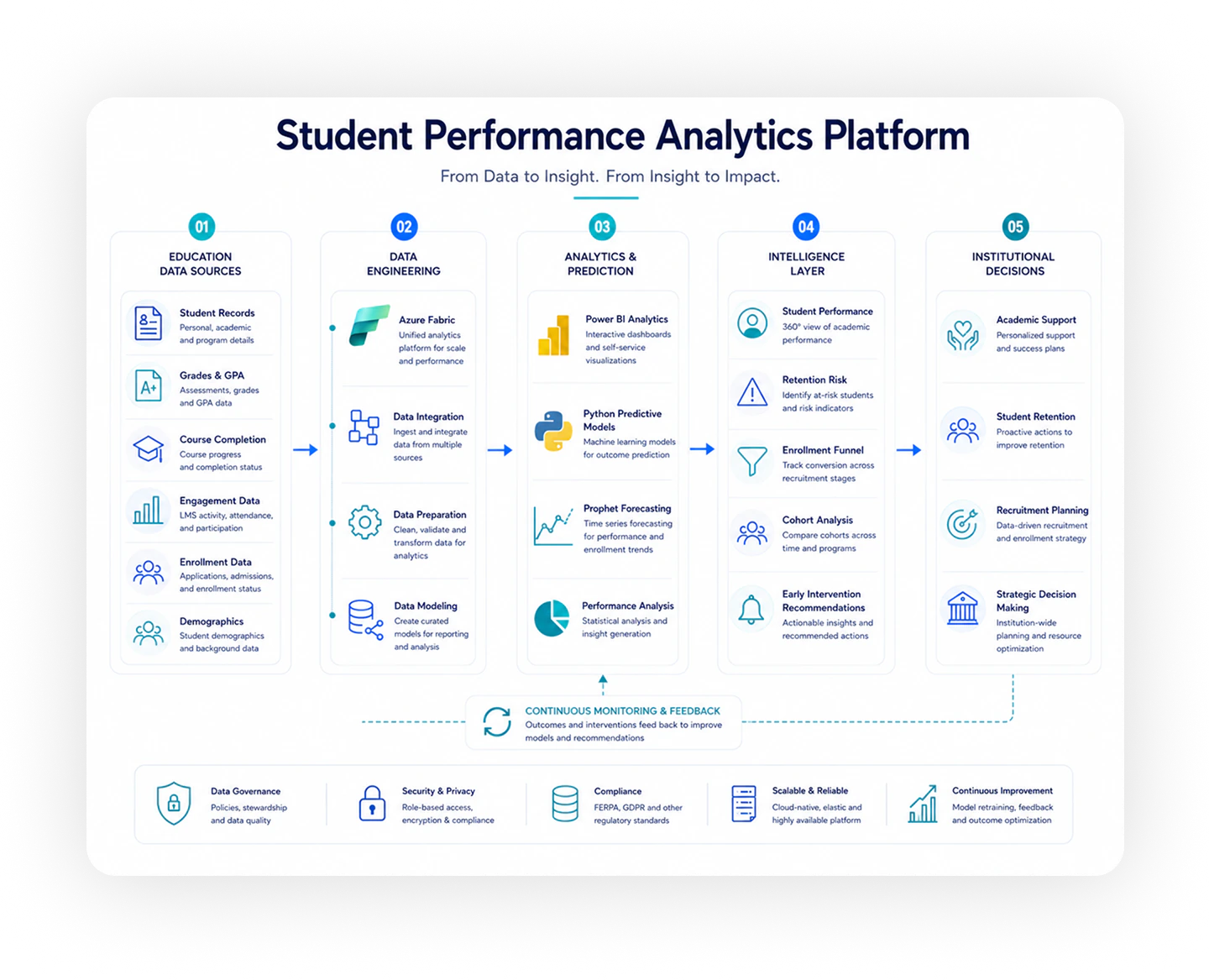 Architecture: Student Performance Analytics Platform. From Data to Insight. From Insight to Impact.