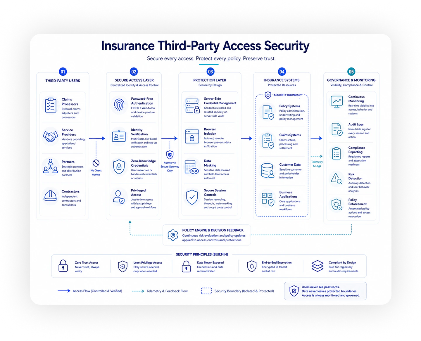 Architecture: Insurance Third-Party Access Security. Secure every access. Protect every policy. Preserve trust.