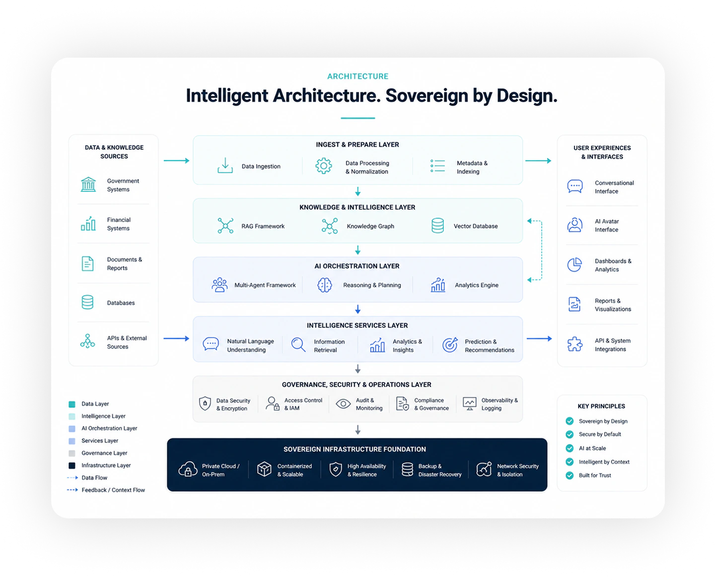 Intelligent Architecture. Sovereign by Design: data and knowledge sources flow through ingest, knowledge, AI orchestration, intelligence services and governance layers on a sovereign infrastructure foundation to user experiences and interfaces.