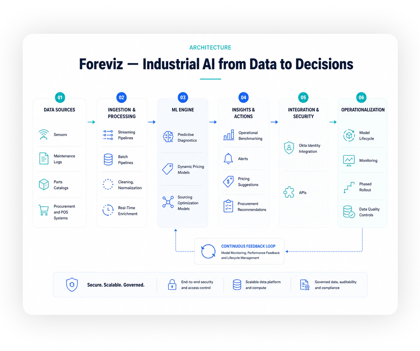 Architecture: Foreviz, Industrial AI from Data to Decisions.