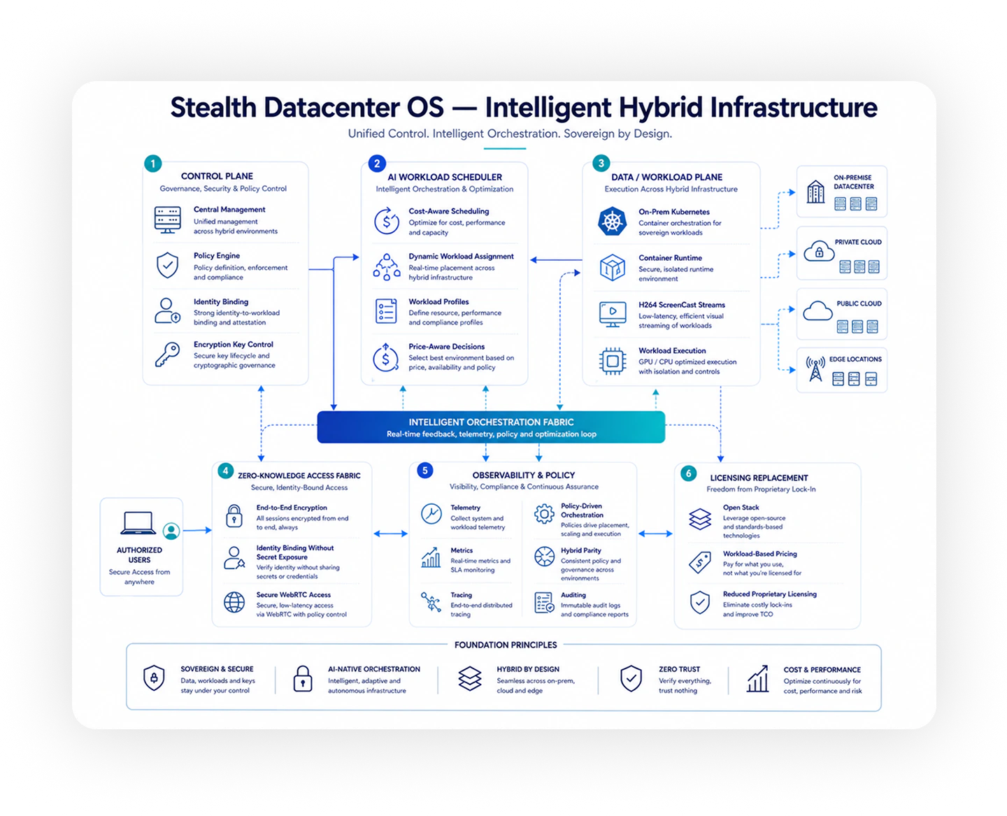 Architecture: Stealth Datacenter OS, Intelligent Hybrid Infrastructure. Unified Control. Intelligent Orchestration. Sovereign by Design.
