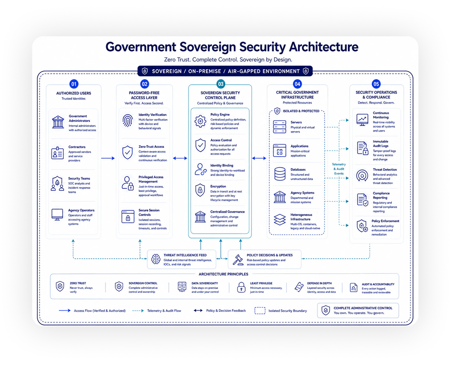 Architecture: Government Sovereign Security Architecture. Zero Trust. Complete Control. Sovereign by Design. A sovereign, on-premise, air-gapped environment.