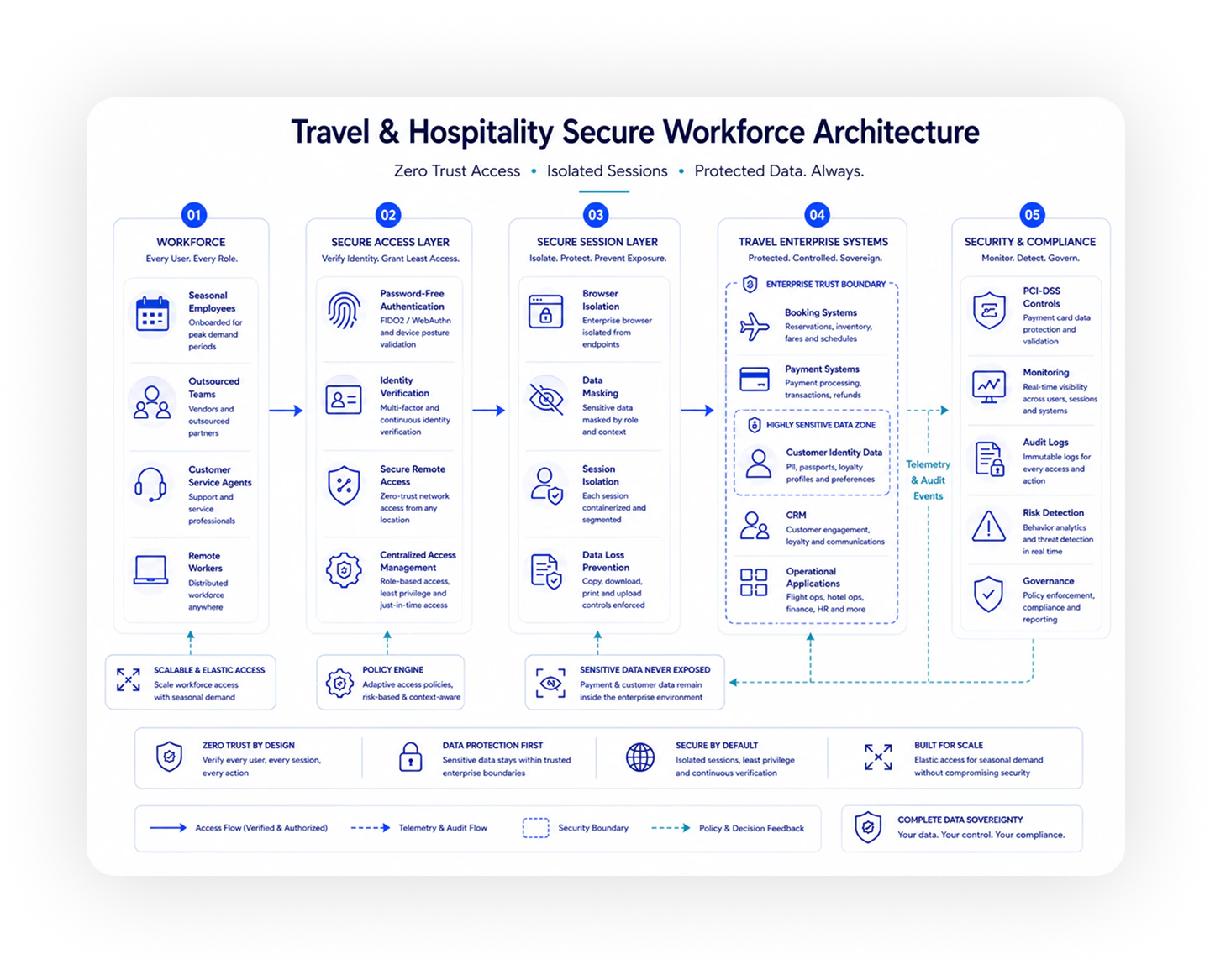 Architecture: Travel & Hospitality Secure Workforce Architecture. Zero Trust Access, Isolated Sessions, Protected Data. Always.